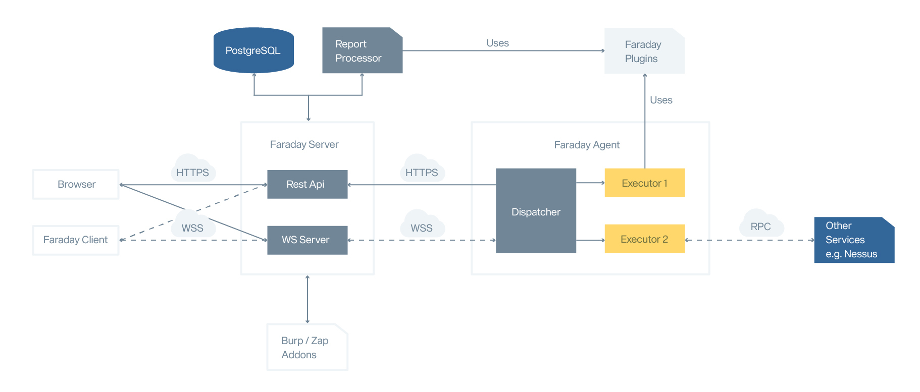 Faraday architecture overview